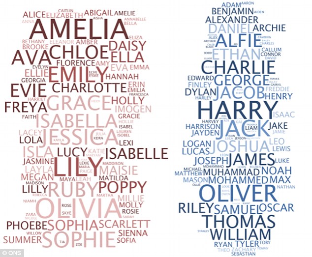 Harry And Amelia The Most Popular Names In Britain Foreign Students News